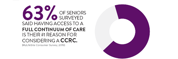 visual graphic that says: 63% of senior surveyed said having access to a full continuum of care is their #1 reason for considering a ccrc